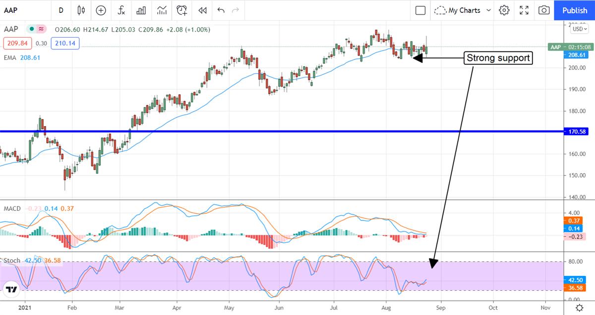 Advance Auto Parts Is About To Advance In Value