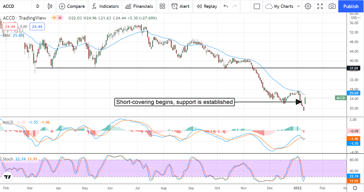 Institutional Support For Accolade, Inc Is High And Rising