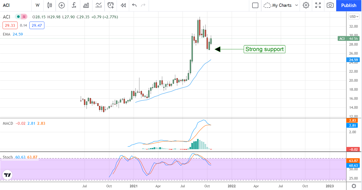 Albertsons Companies, Inc. Will Continue To Rally