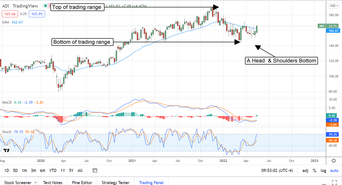 Analog Devices Is Ready To Scale New Highs Despite Tech Wreck 