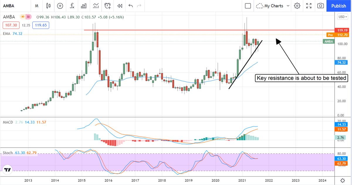 Ambarella To Hit $150 By Year-End