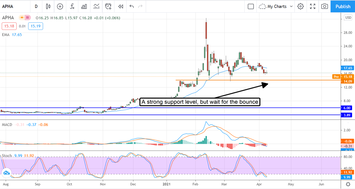 Aphria Catches COVID-19, Revenue Down On Lockdowns