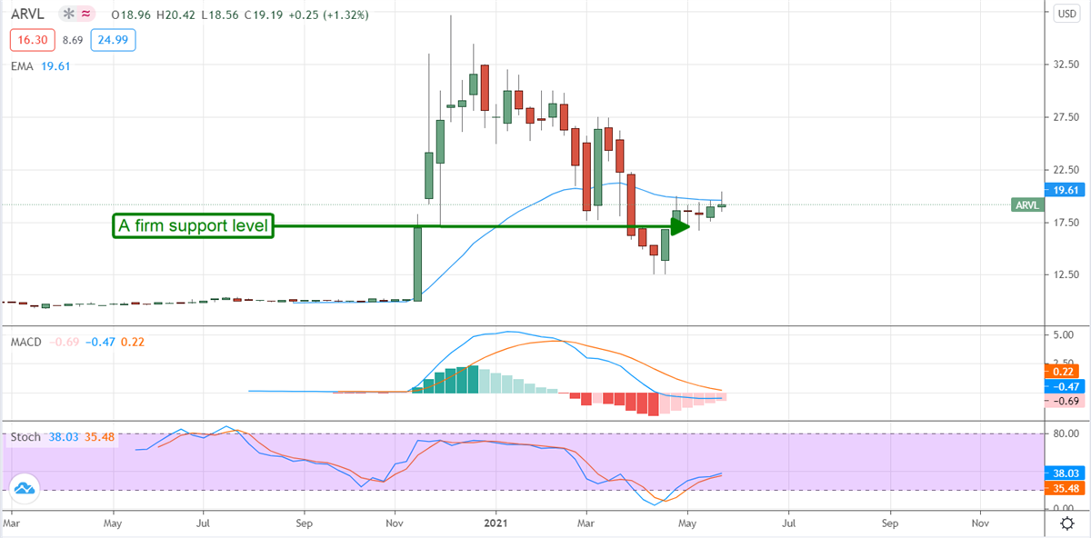 Three Headlines Moving EV Markets Today