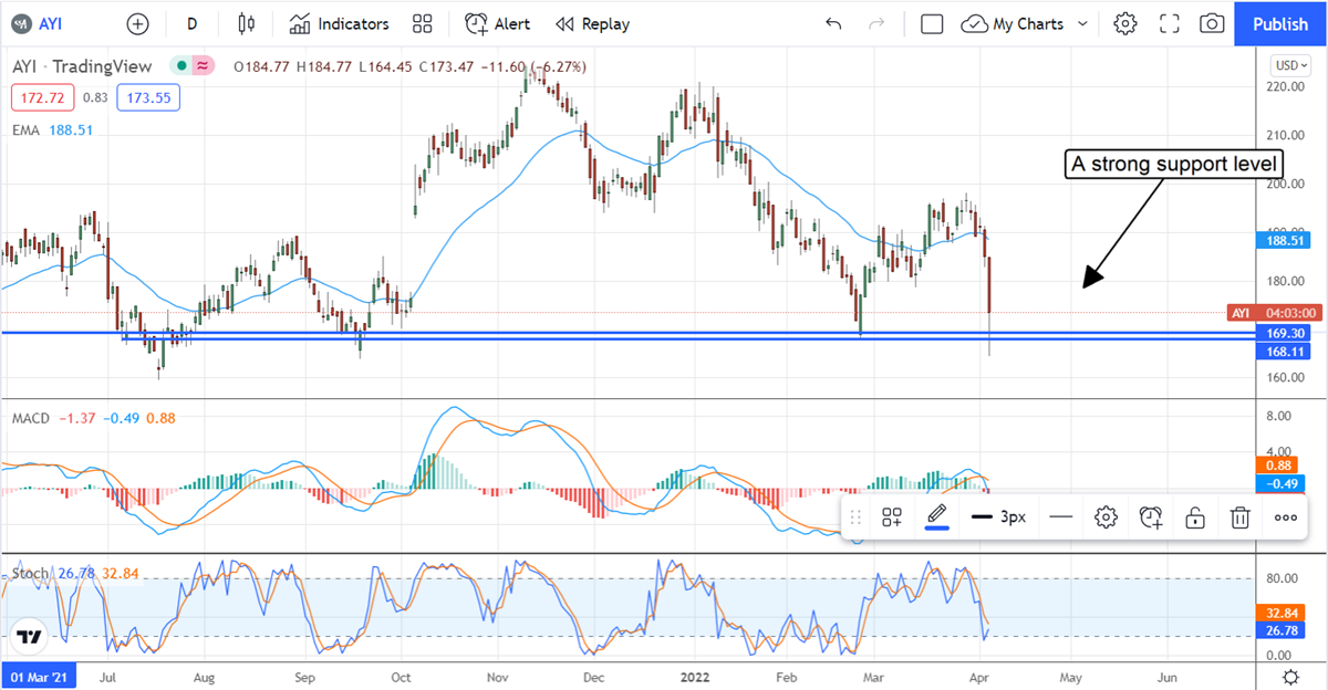 Why Did Acuity Brands, Inc Fall After Strong Q2 Results? 