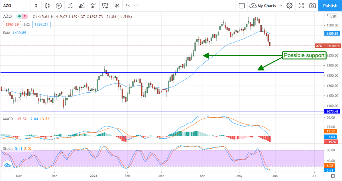 AutoZone Pulls Back Into Buying Opportunity