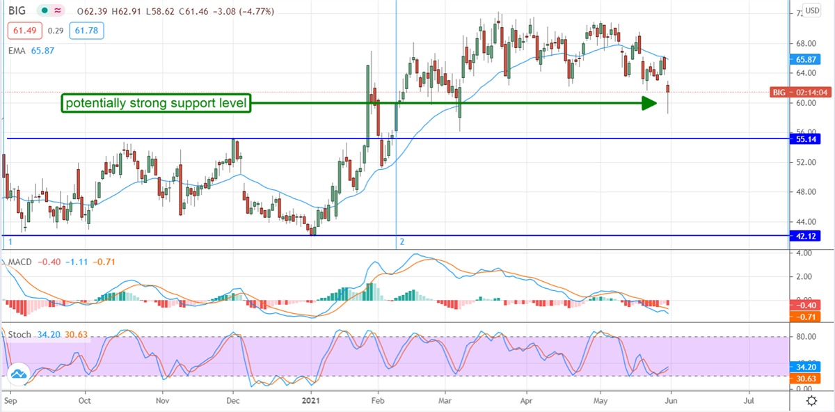 There Is Still Big Value In Big Lots For Dividend Investors