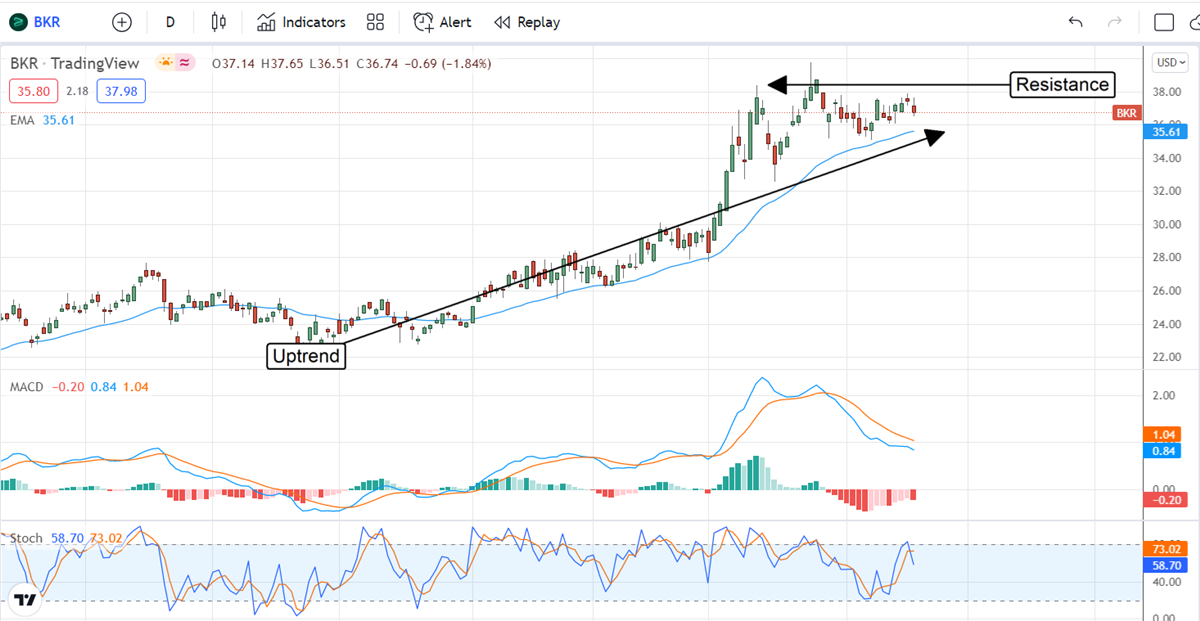 Baker Hughes, Another Buy-The-Dip Opportunity In Oilfield Services