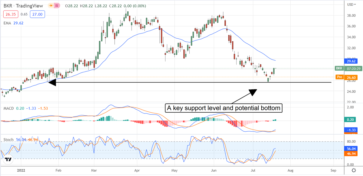 This Is A Turning Point For Baker Hughes Stock