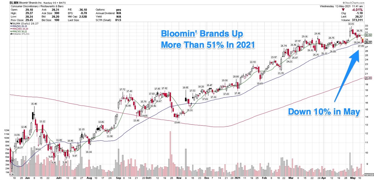 Bloomin' Brands Business Blossoms, But Shares Down In May