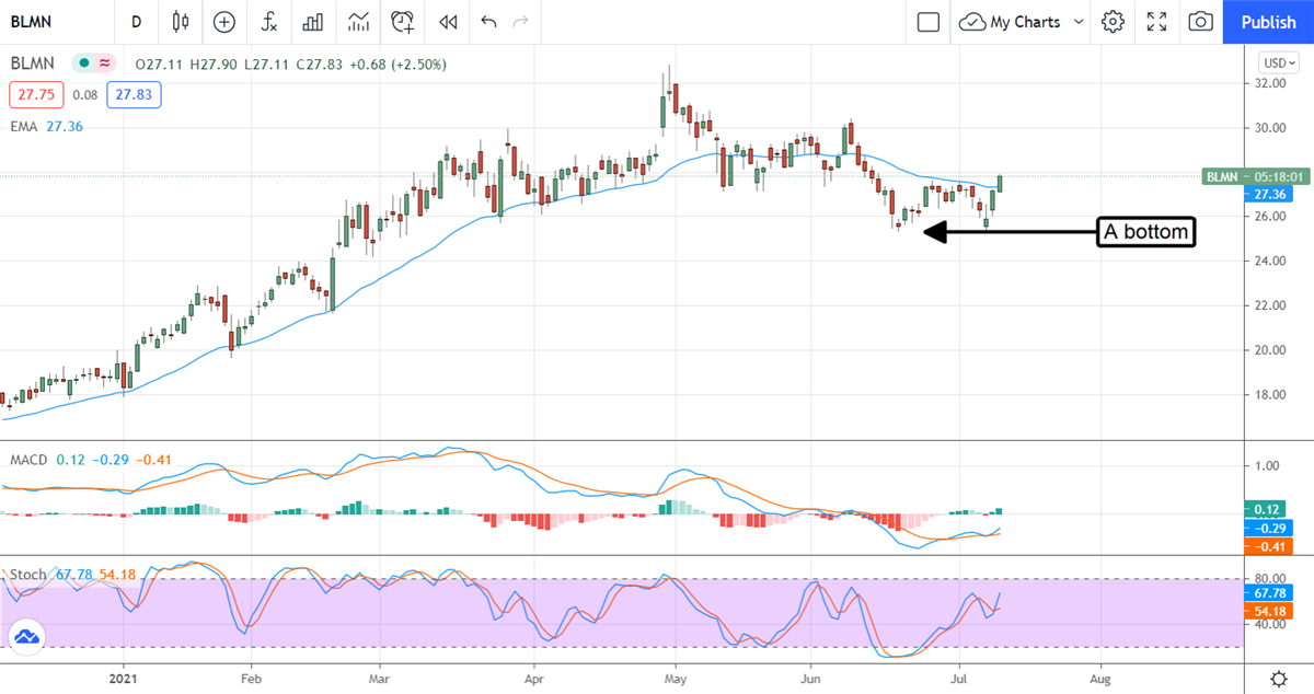 Three Restaurant Stocks To Buy Before Earnings