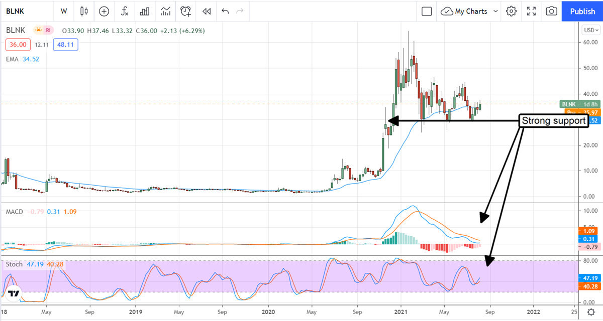 Blink Charging Co., A Short Squeeze In The Making