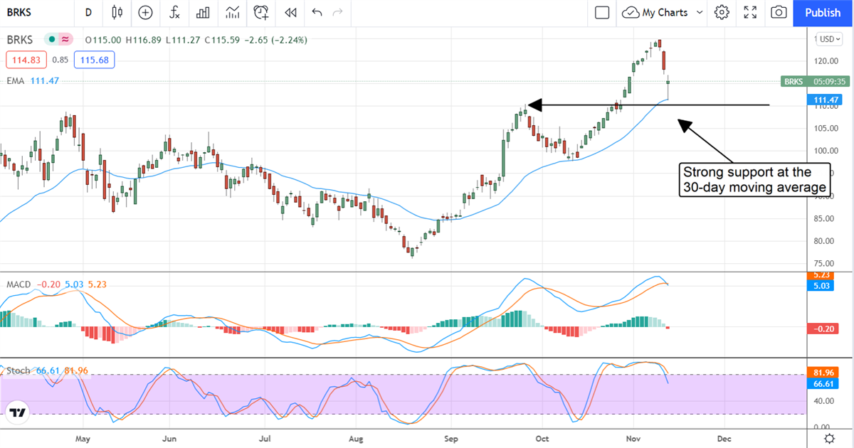 Brooks Automation, Inc. Automates Another Buying Opportunity 