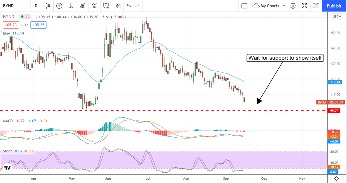 Analyst Sentiment In Beyond Meat Is Souring