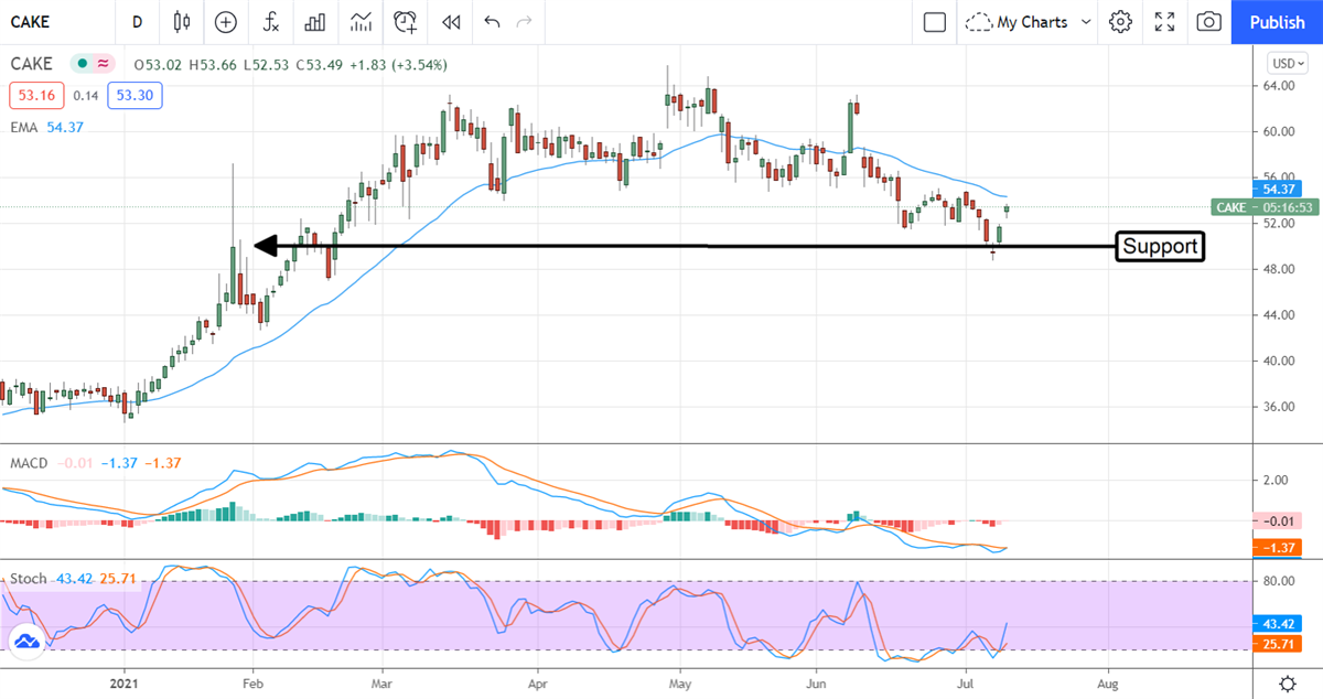 Three Restaurant Stocks To Buy Before Earnings