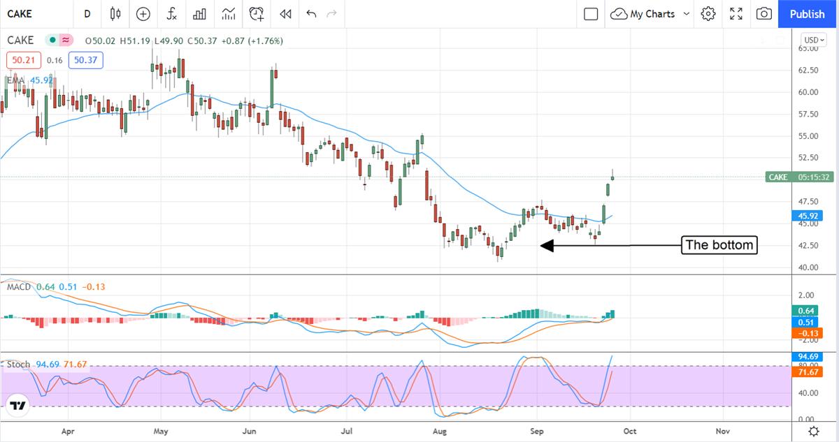 Three (3) Restaurant Stocks The Analysts Are Buying