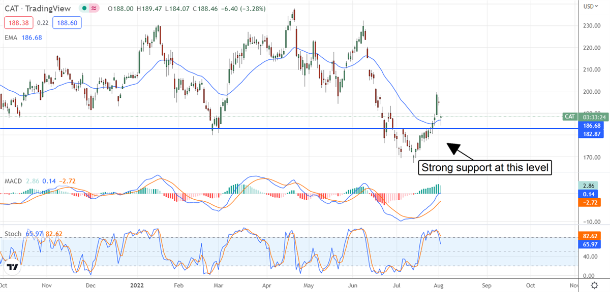 Caterpillar Falls To Strong Support Near Bottom Of Range 