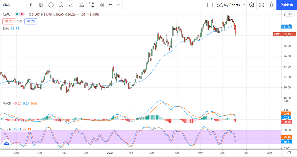 Commercial Metals Company Is Hidden Gold