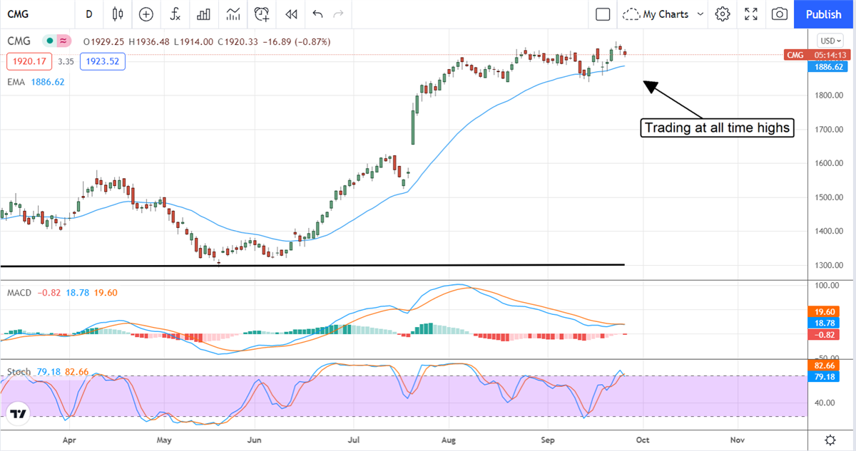 Three (3) Restaurant Stocks The Analysts Are Buying