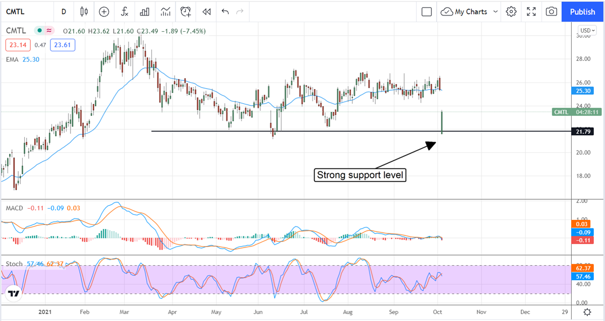 Is It Time To Buy Comtech Telecommunications Company?