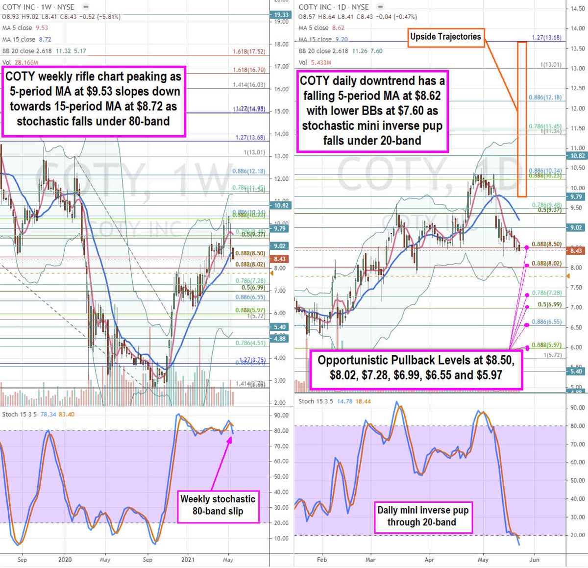 Coty Stock Providing Opportunities Entries Here