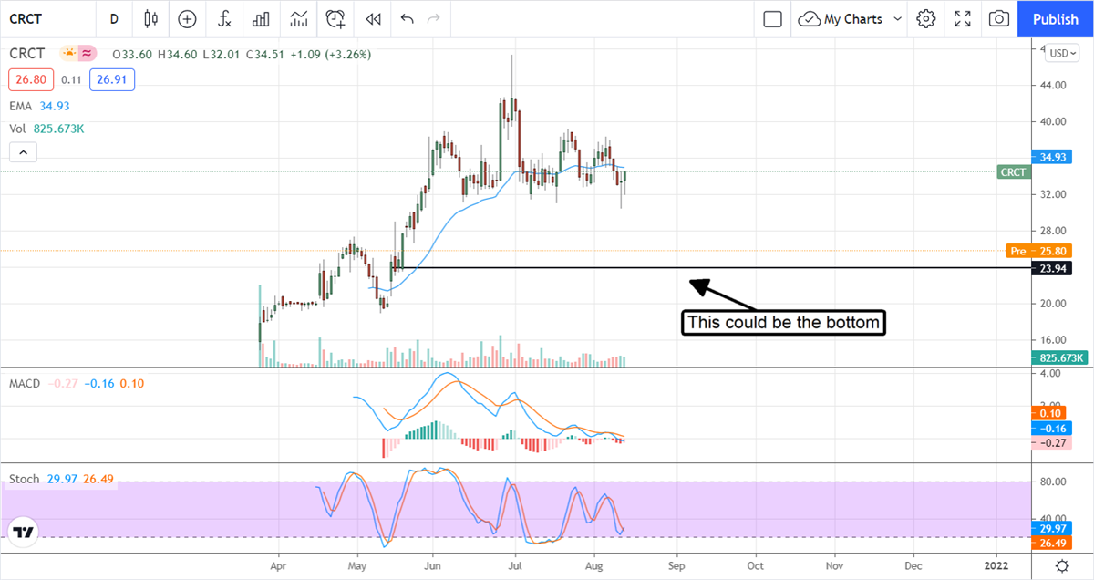 Short Sellers Step On Cricut, Inc Inc