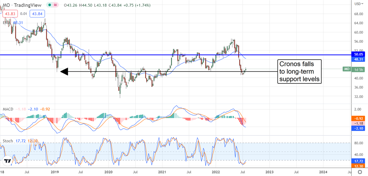 Should High Yield Altria Be In Your Portfolio?