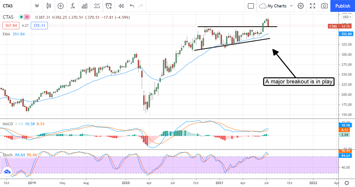 Highly Valued Cintas Is Still A Buy 