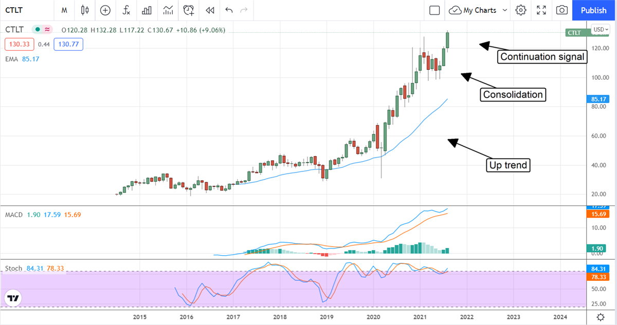 Catalent, Inc Leverages Growth For Shareholders