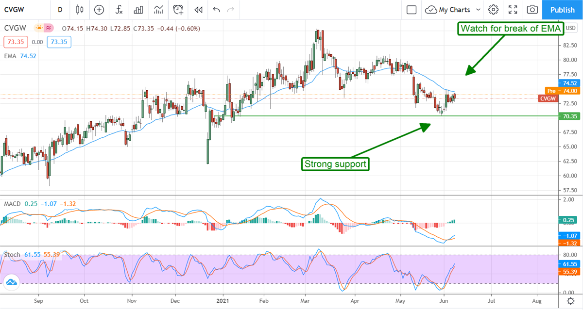 Calavo Growers, Inc Rebound Is Blossoming