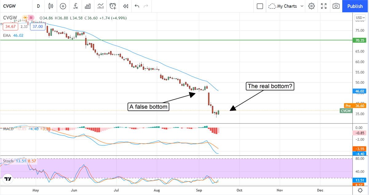 Three Small-Cap Stocks With Big Catalysts