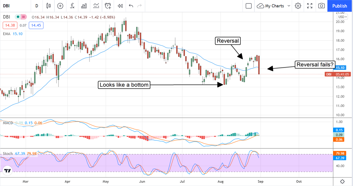 Designer Brands, Inc Is Ready To Move Higher