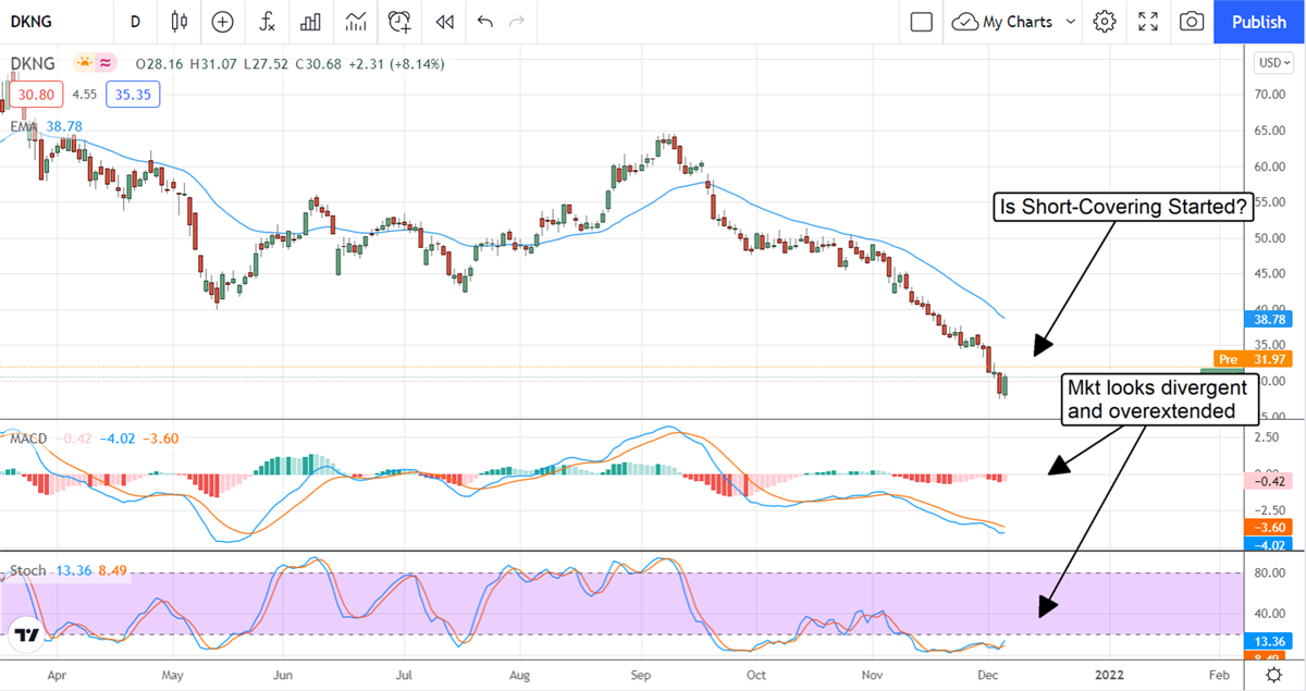 What Went Wrong With Draft Kings Stock Price? 