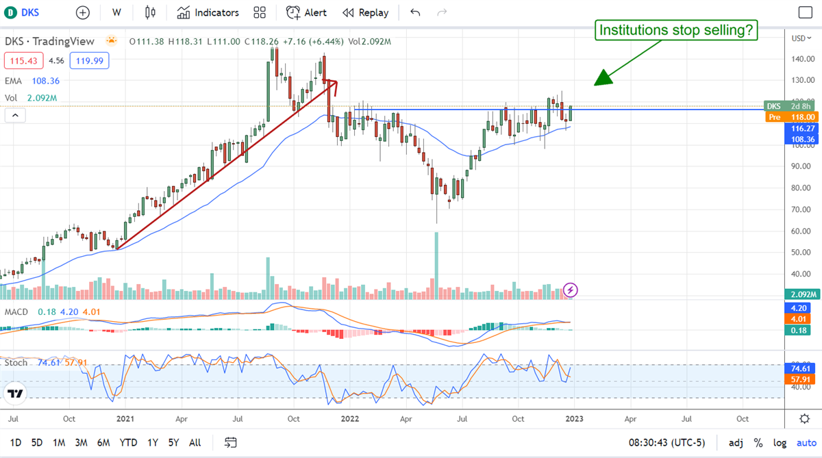 Can Dick’s Sporting Goods Score Another Touchdown In Q4?