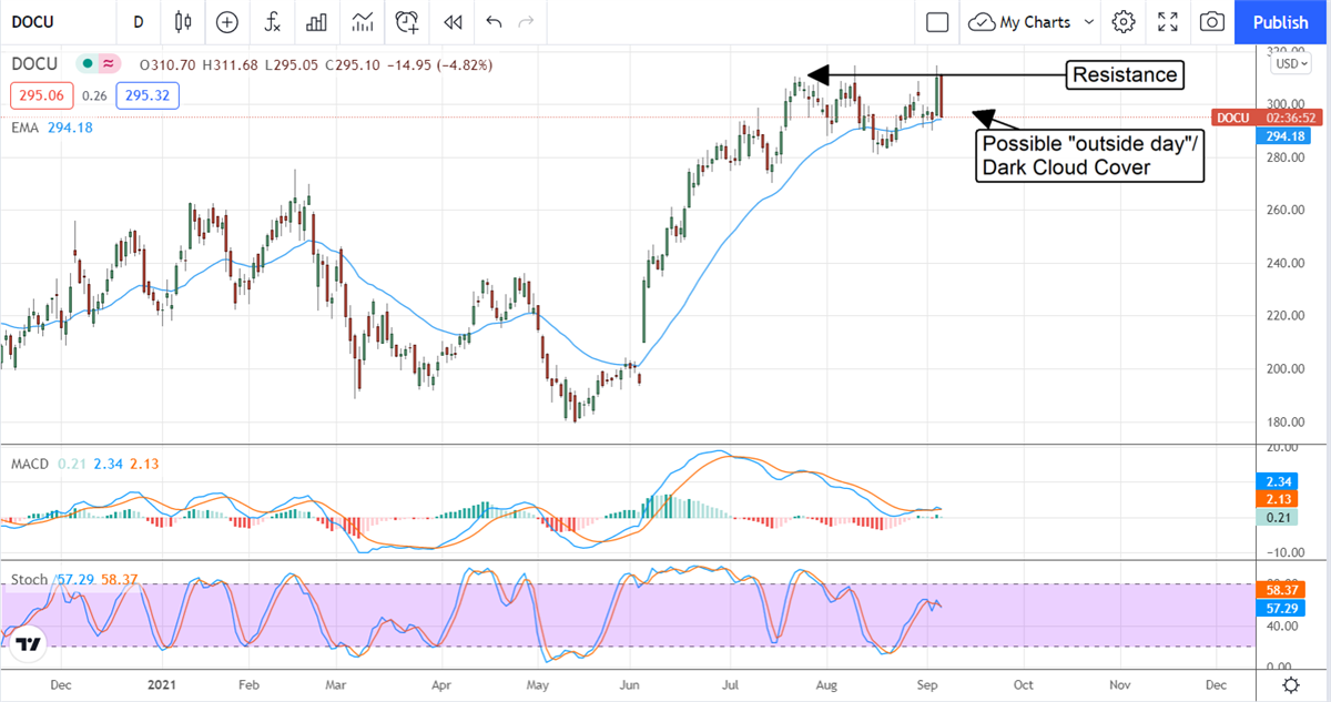 Contrarian Play: Signing Off On DocuSign