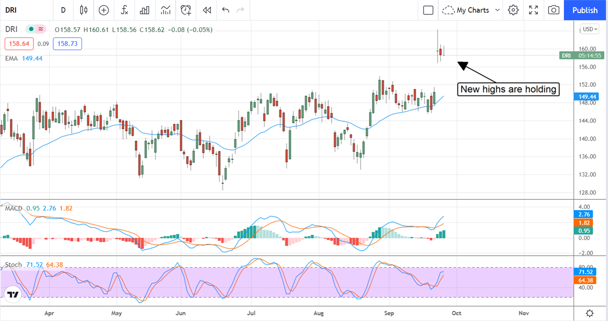 Three (3) Restaurant Stocks The Analysts Are Buying