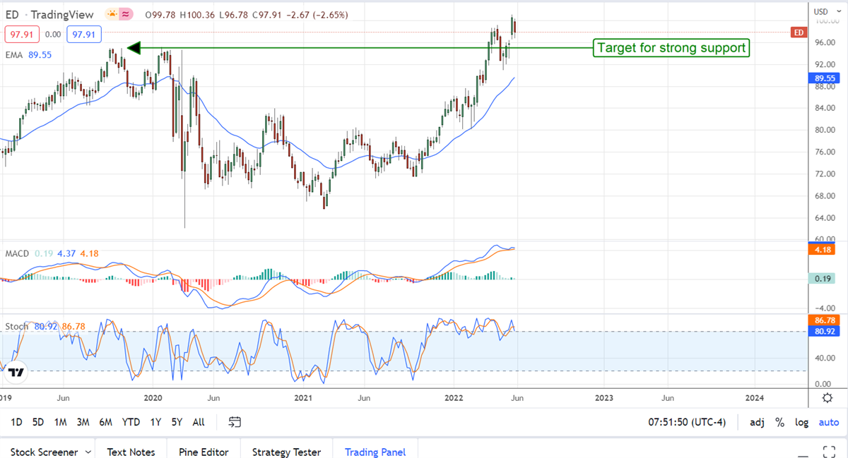 Insiders And Institutions Drive Consolidated Edison To New Highs 