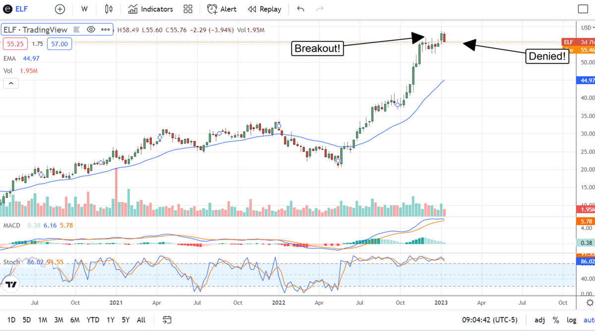 Can The Rally In e.l.f. Beauty Continue? 