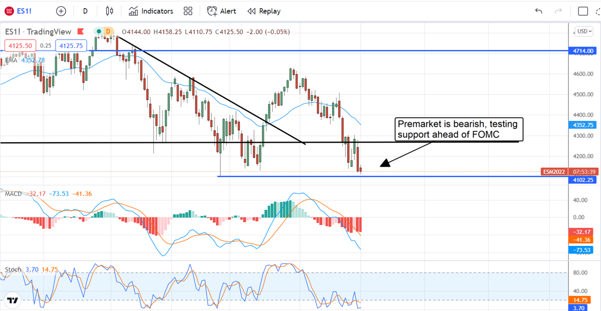 Is The FOMC About To Spark A Massive Stock Market Correction?