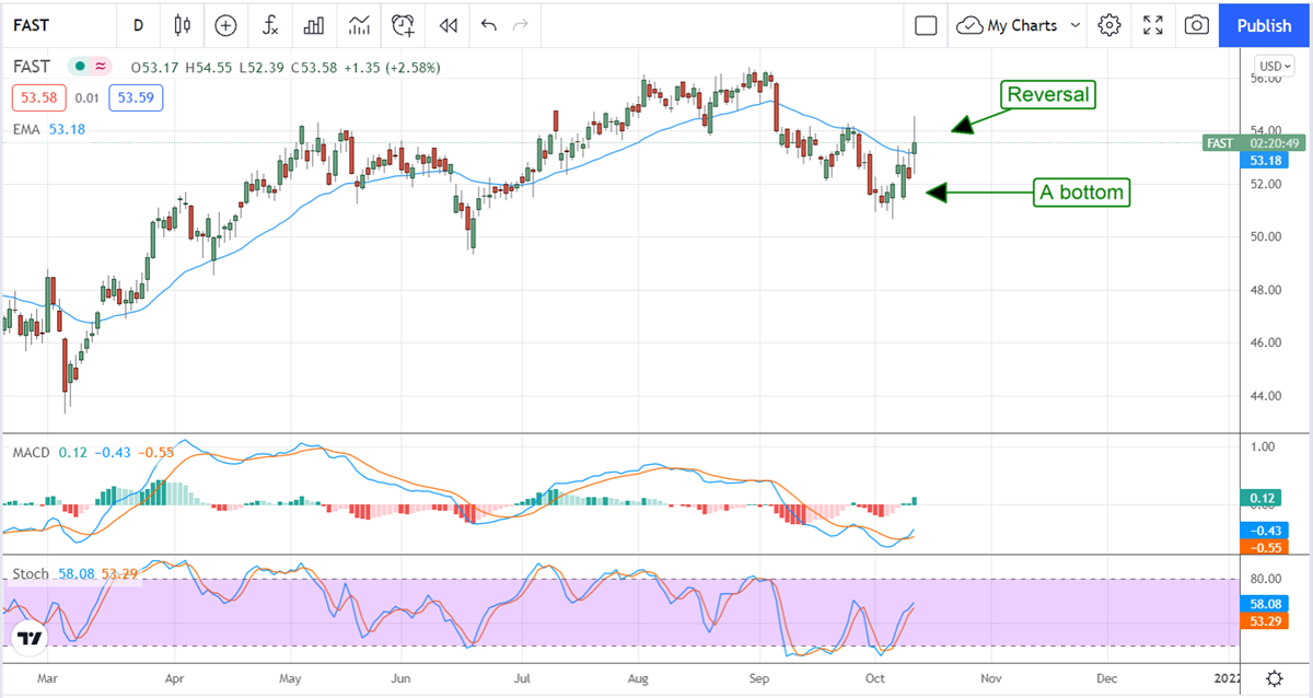 Fastenal Outruns Inflation, Shares Pop