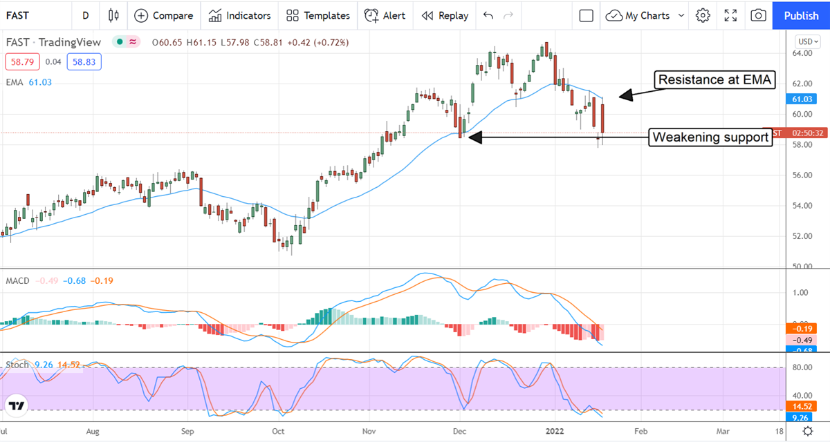 Highly Valued Fastenal Is Headed Lower, Fast