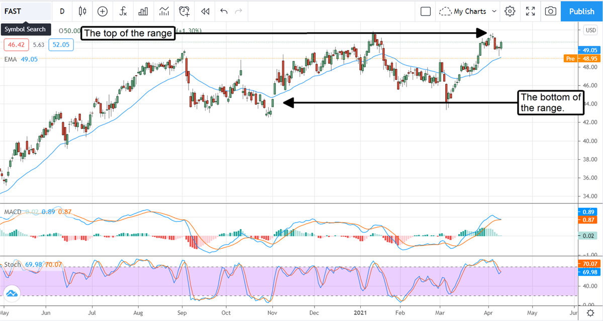 Fastenal Is Why You Should Be Worried About The Broad Market 