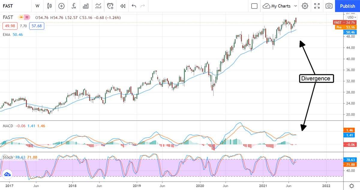 Fastenal Could Be In For A Big Sell-Off