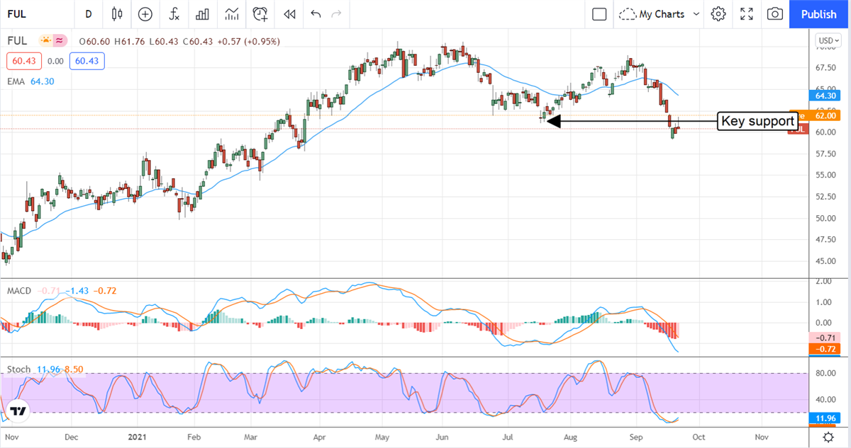 Good News For H.B. Fuller Company, Bad News For Everyone Else