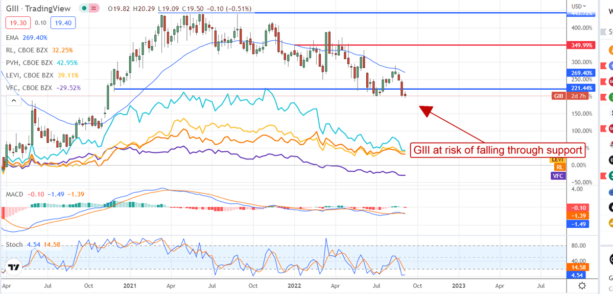 Is G-III Apparel Group, Ltd. A Value Trap? 