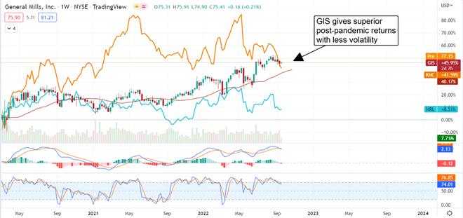 General Mills Has What The Market Is Looking For 