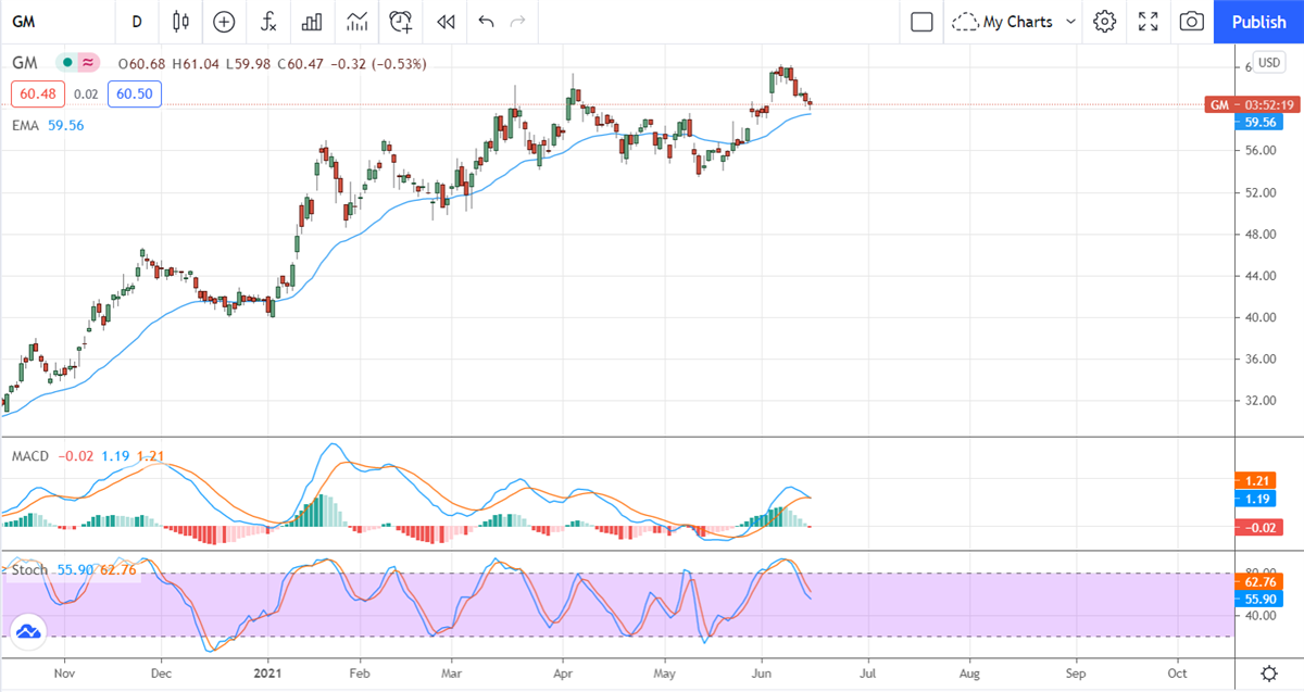 Three EV Companies That Are Still Good Investments