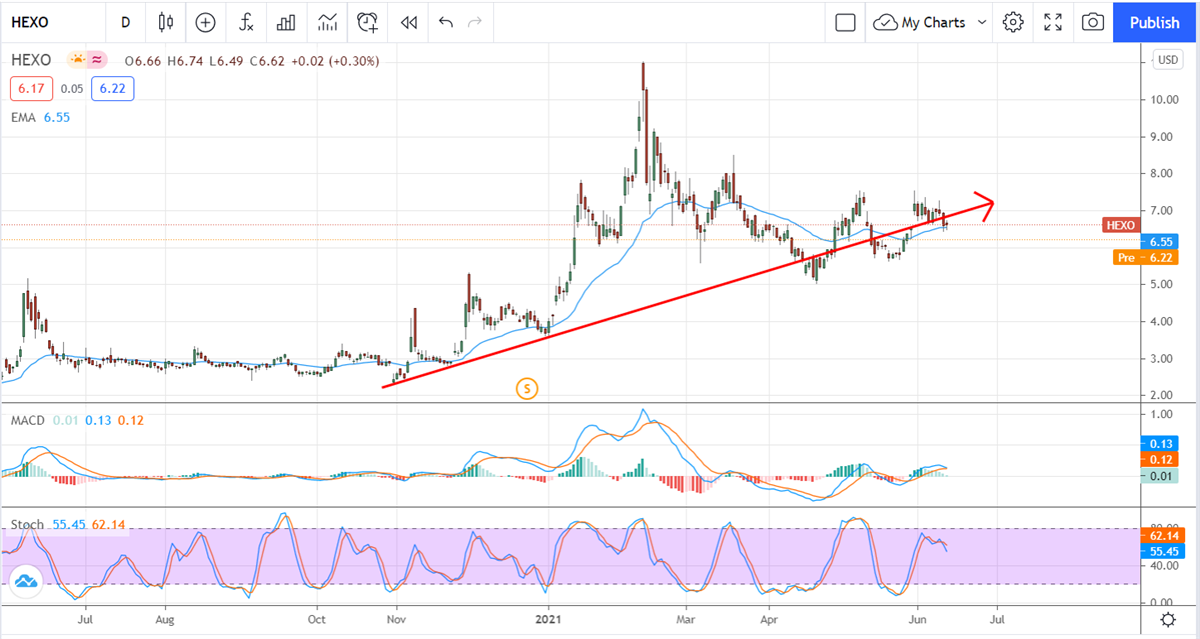  HEXO Corp Is A Growing Concern For Your Portfolio