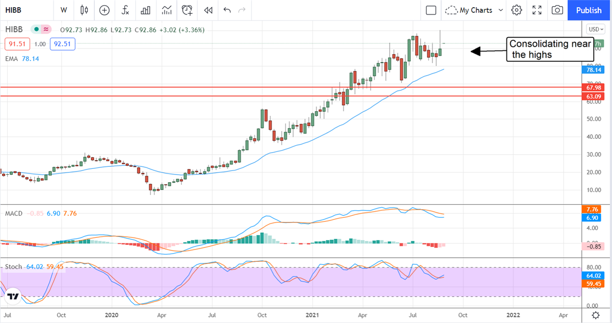 Undervalued Hibbett, Inc. Pulls Back To Support