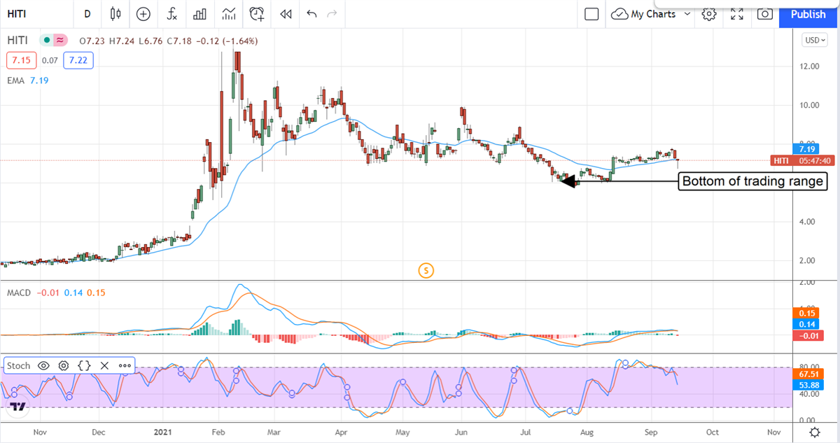 The Tide Is Rising For Cannabis Company High Tide