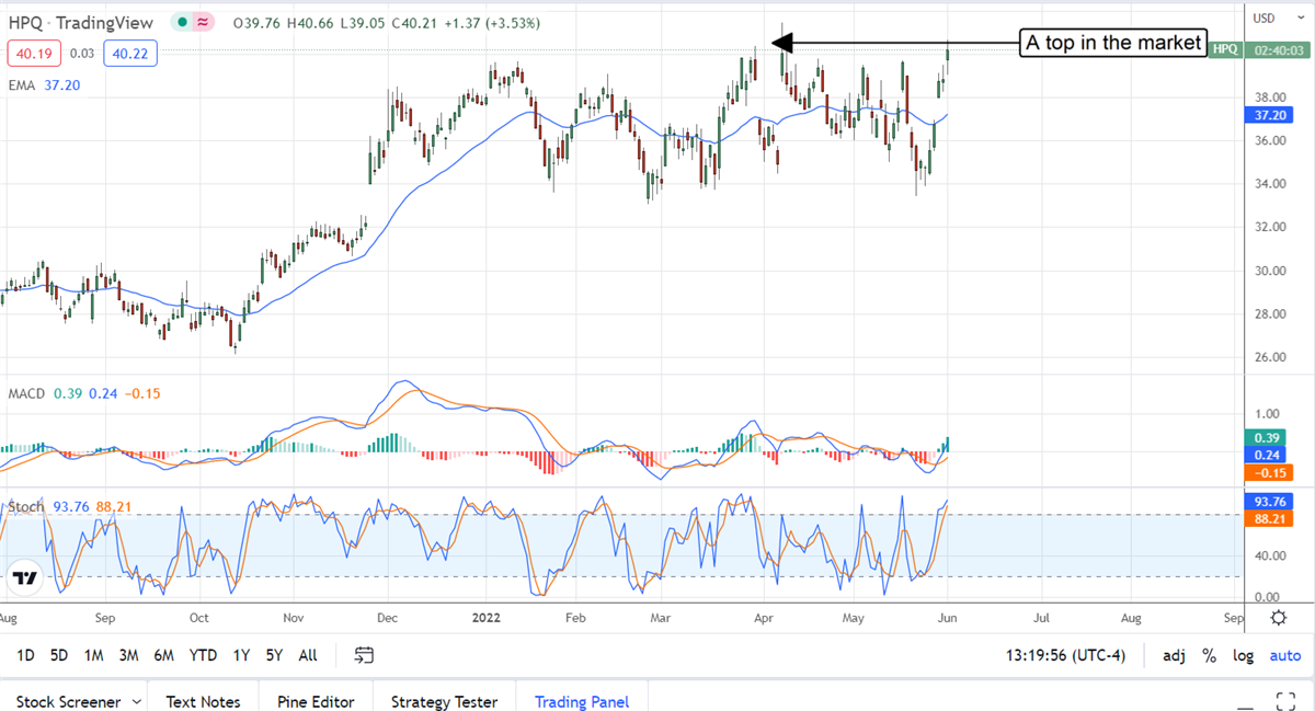 Don't Bet On HP Inc Setting A New High 